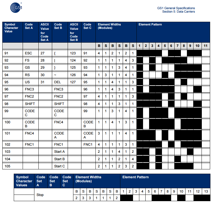 What is the FNC1 character used for in a GS1 compliant barcode? | Toggen